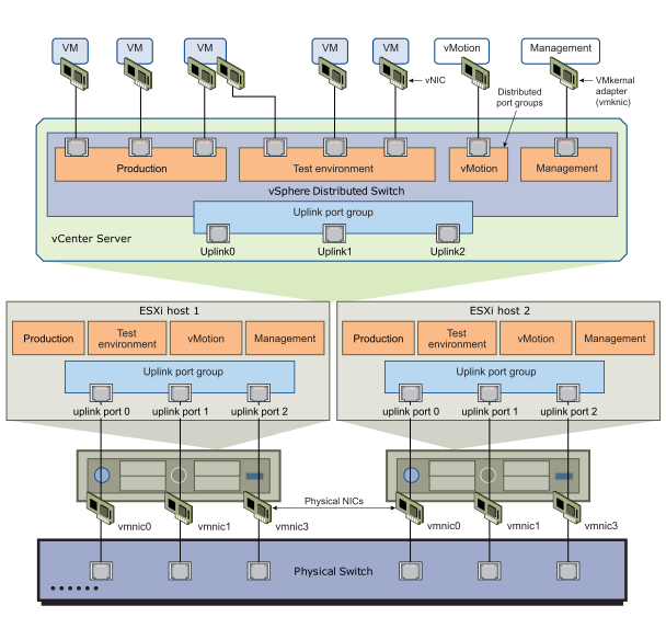 Distributed Switches Isci Network